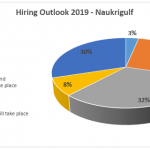 Naukrigulf Hiring Outlook 2019