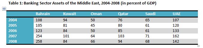 Banking Sector of the Middle Eastern Economies— An Analysis